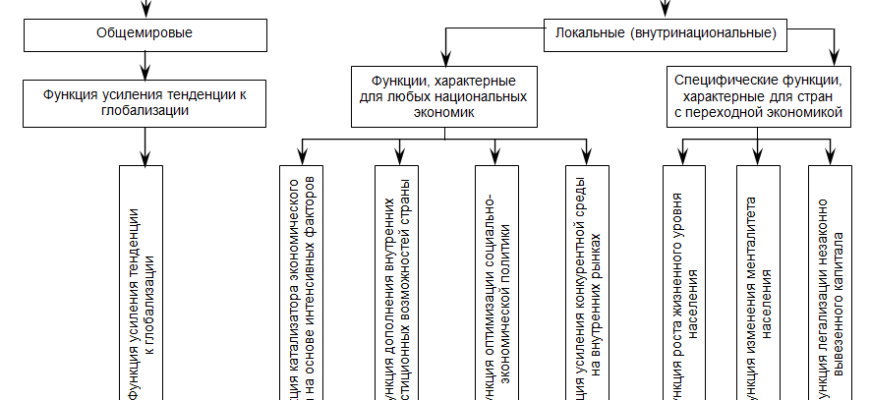 Студопедия — Мировой рынок иностранных инвестиций